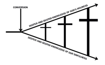 How grace grows in us
